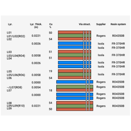 RF material selection and stack-up preparation